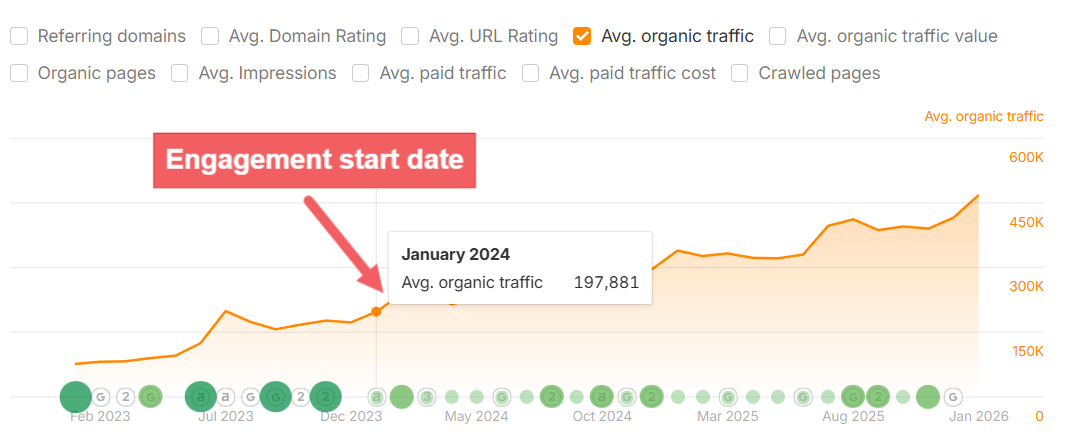 Roadmap started at 197K organic traffic and then jumped to 470k in 24 months