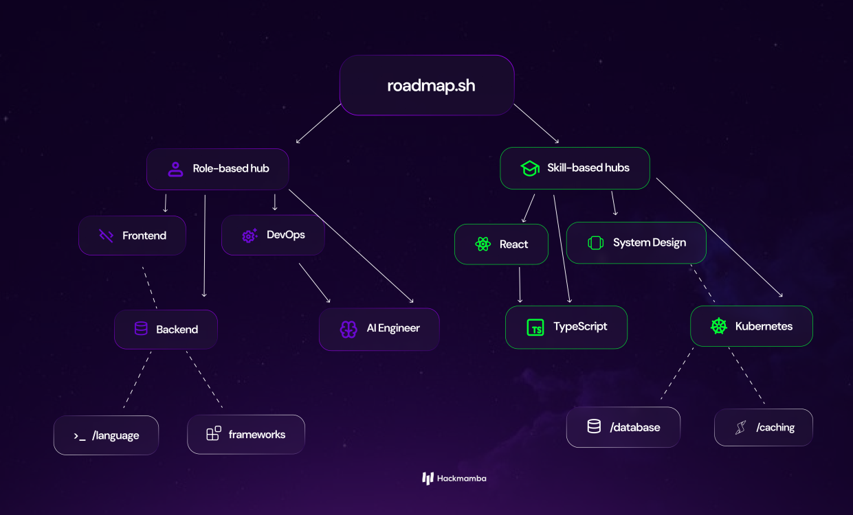 Our entire topical architecture flow chart