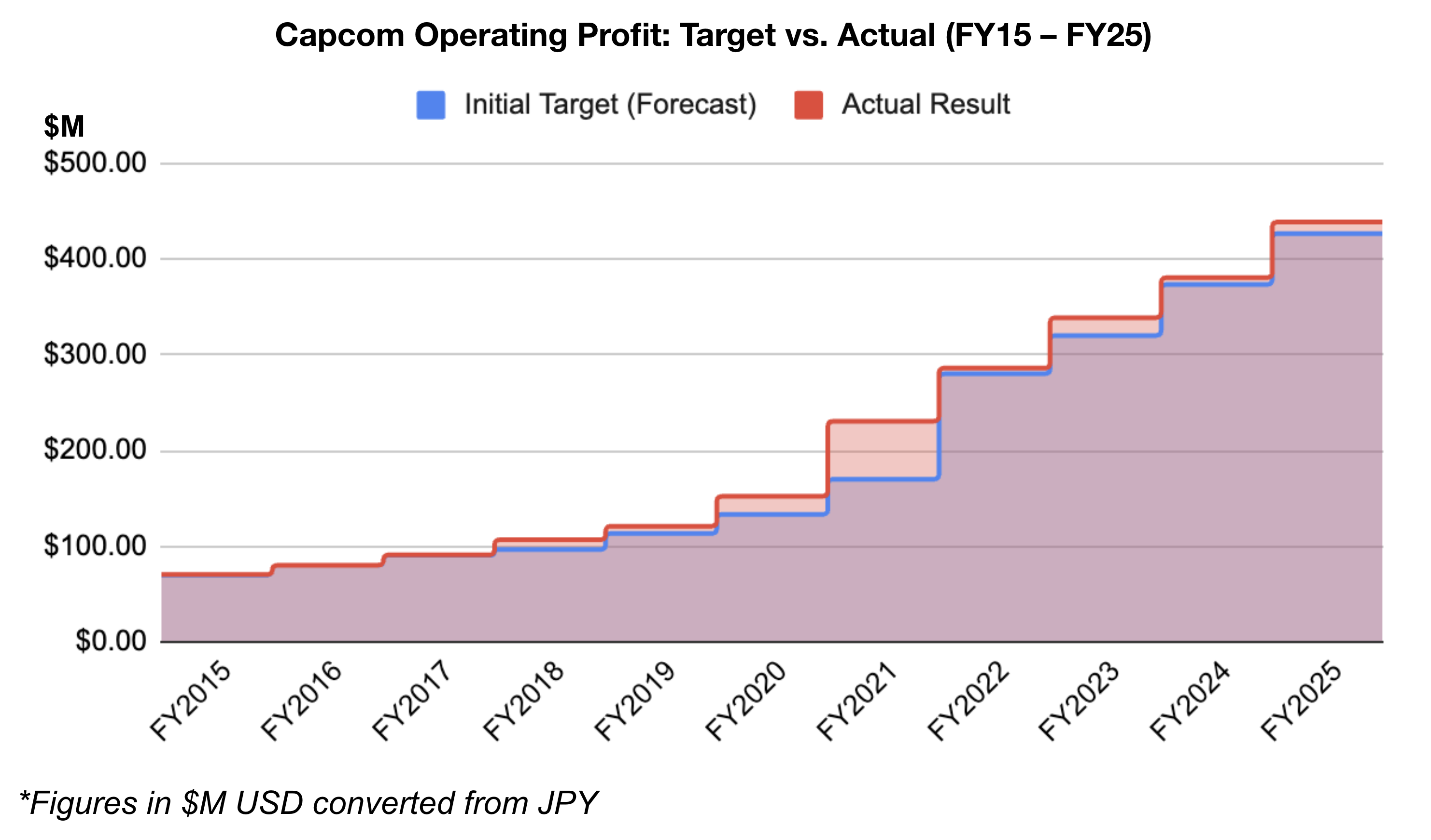 Capcom Operating Profit