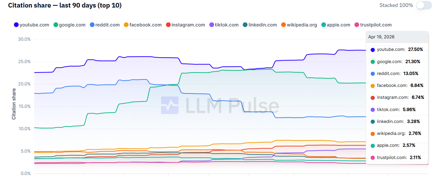 As of April 2026, Google ranks 2nd in the list of most citied domains in LLMs