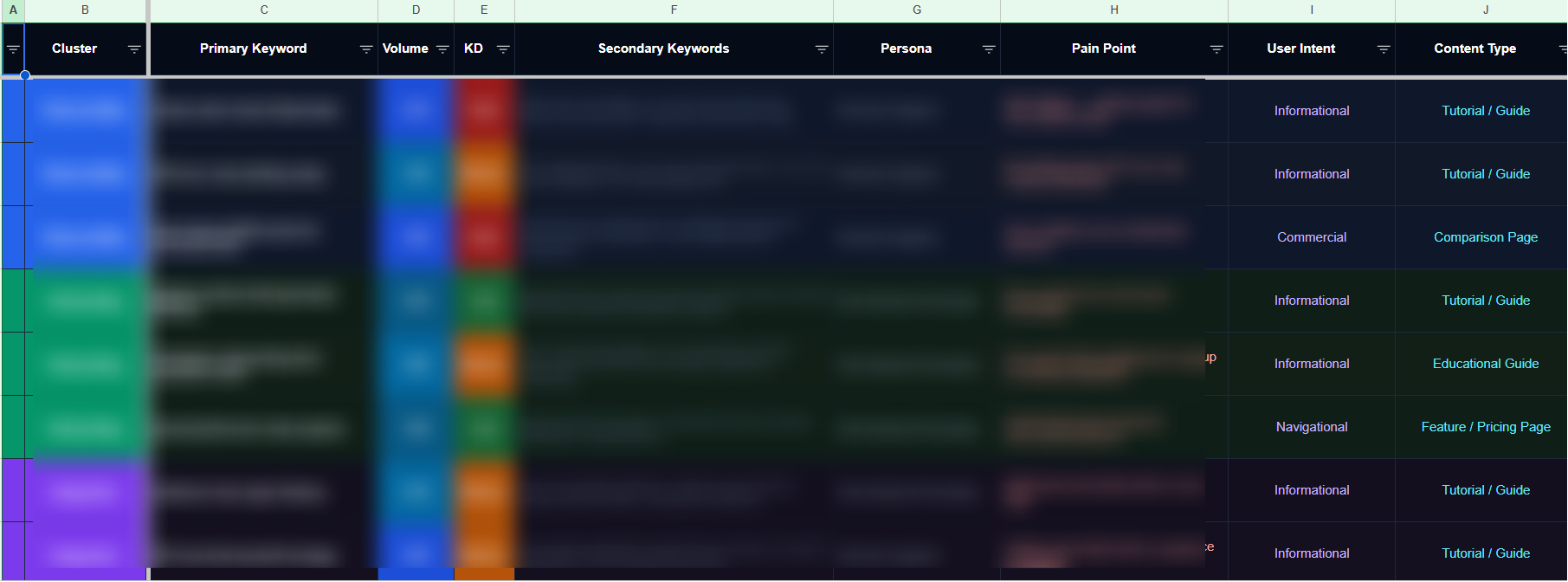 The output of the keyword universe for one of our clients.