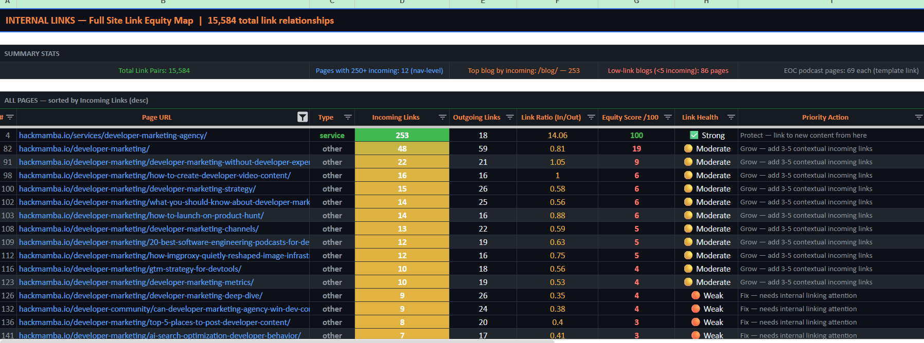 An output the internal linking audit we run for devtools