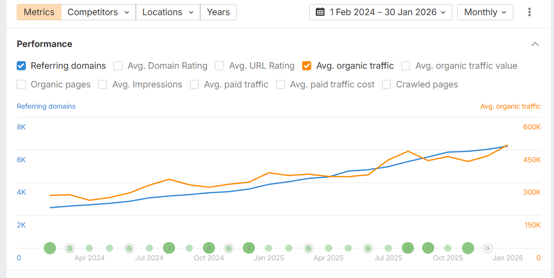 Ahrefs dashboard showing Roadmap consistently growing their organic traffic.