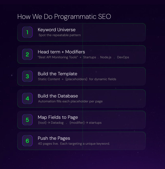 This is how we think about Programmatic SEO for devtools