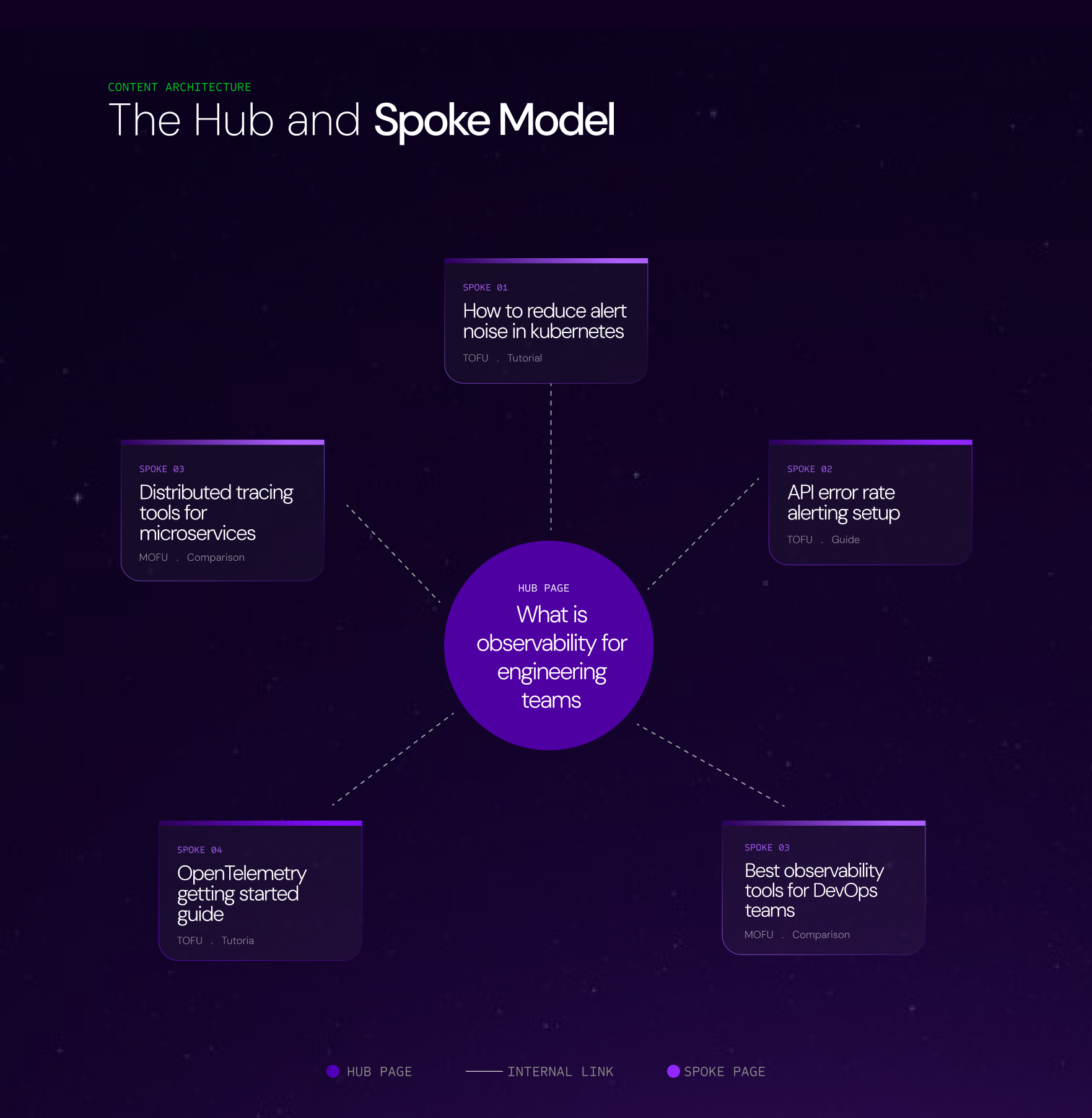 An example of how the hub and spoke model works for a developer tool