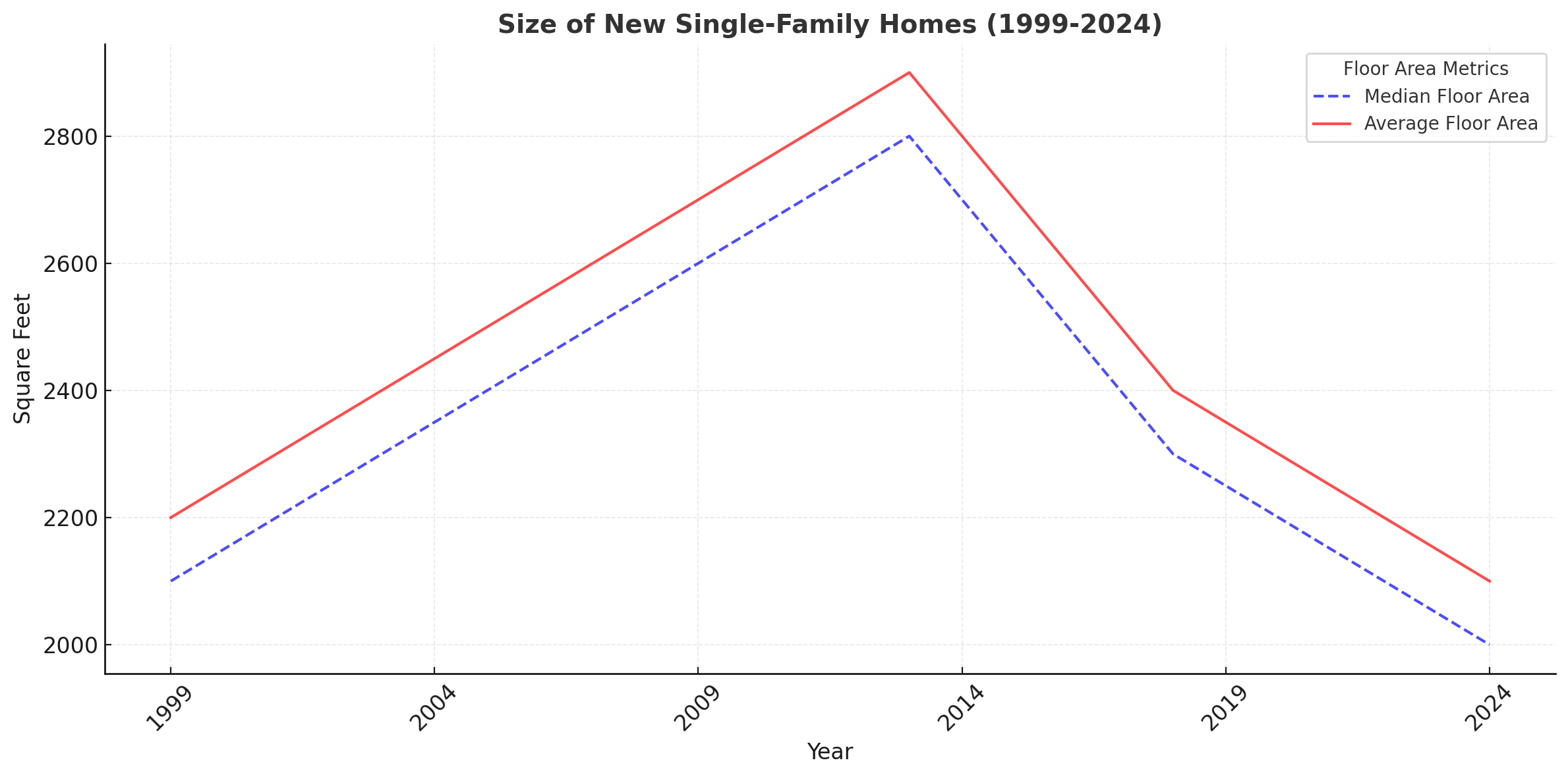 Home Size Trends Chart