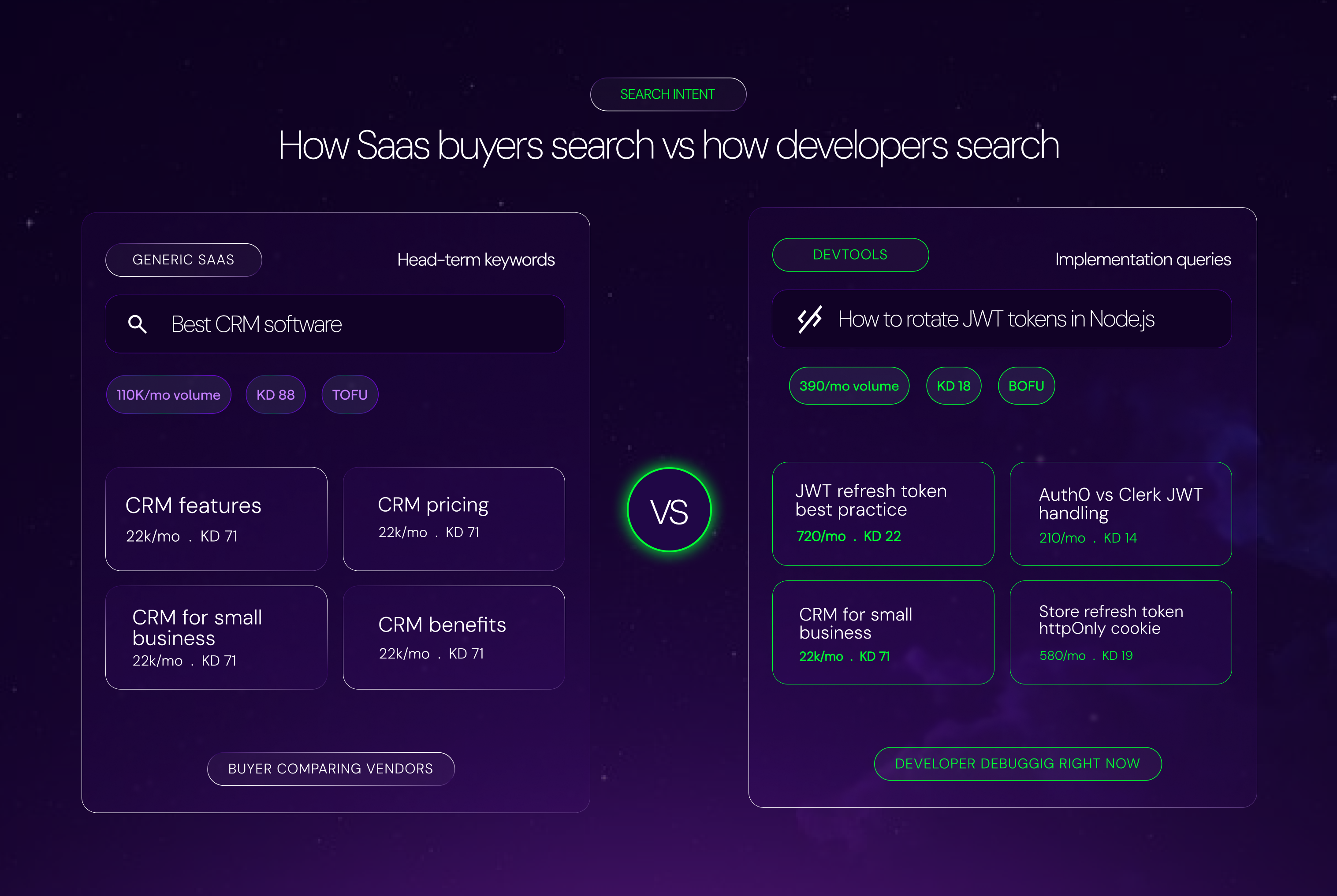 Search intent difference between SaaS buyers and developers