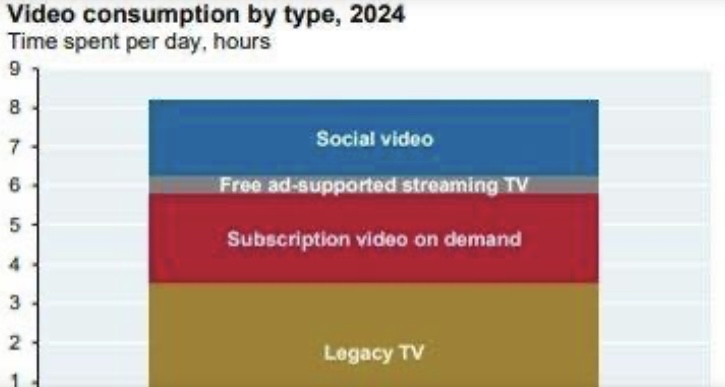 Source: Doug Shapiro, Maverix Insights MIDG data, Nielsen, 2024