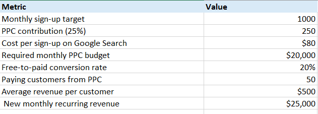 A screenshot sample of how we do reverse engineering of how much PPC budget is needed for developer tools