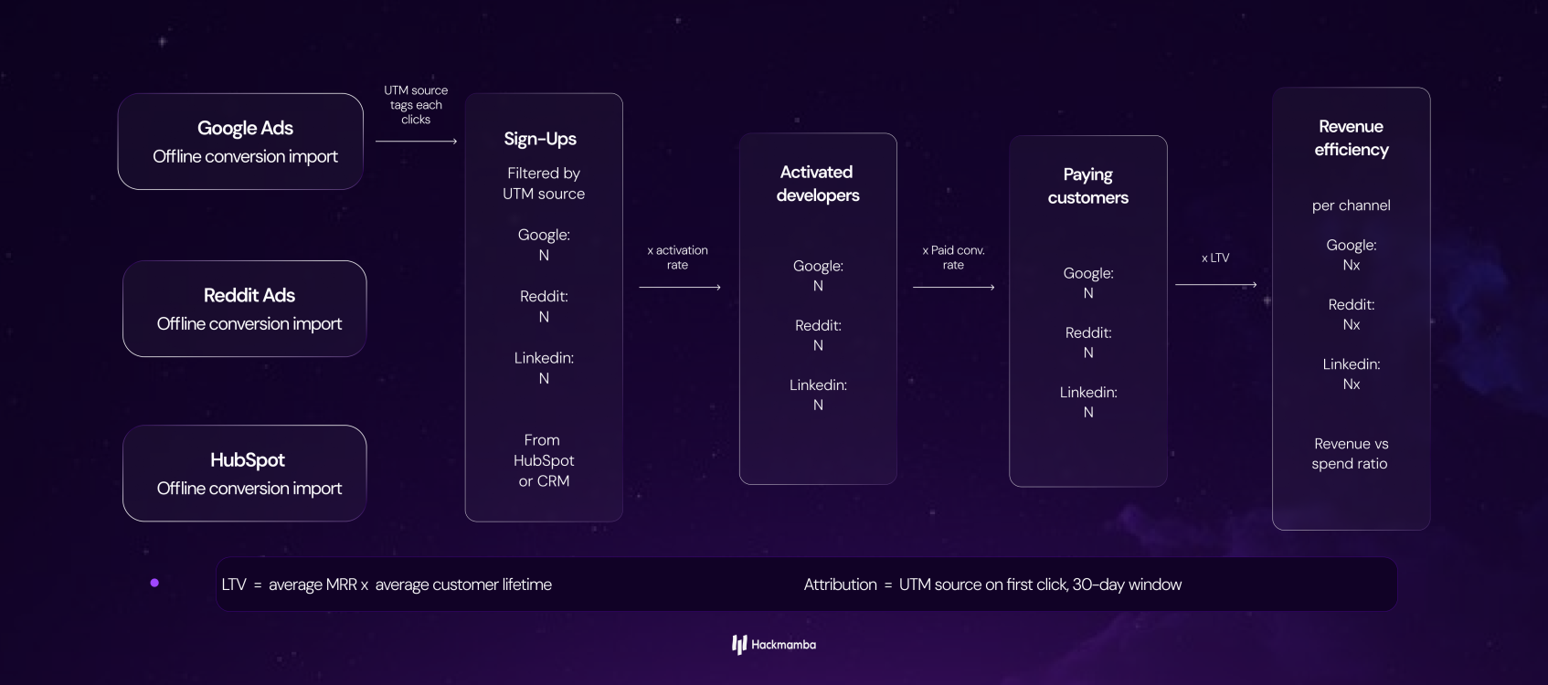 A workflow showing how each channels’s spend maps back to revenue