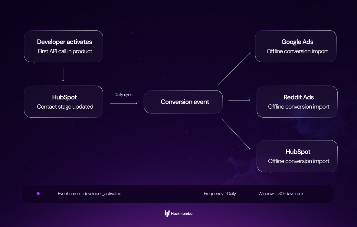 A workflow of how we integrate CRM with all the ad platforms.