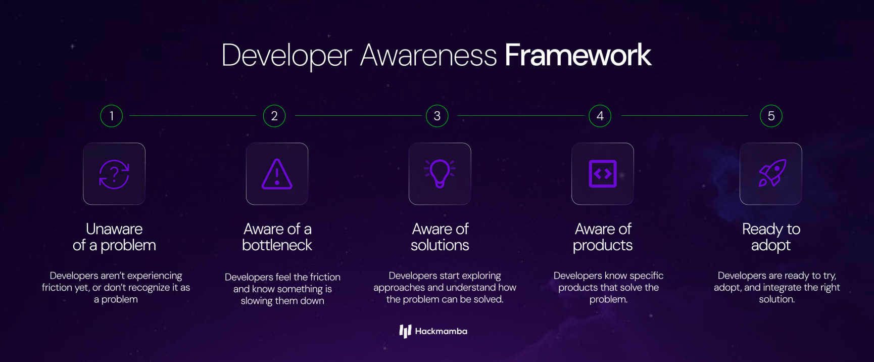 The developer awareness framework is based on the Developer adoption architecture.
