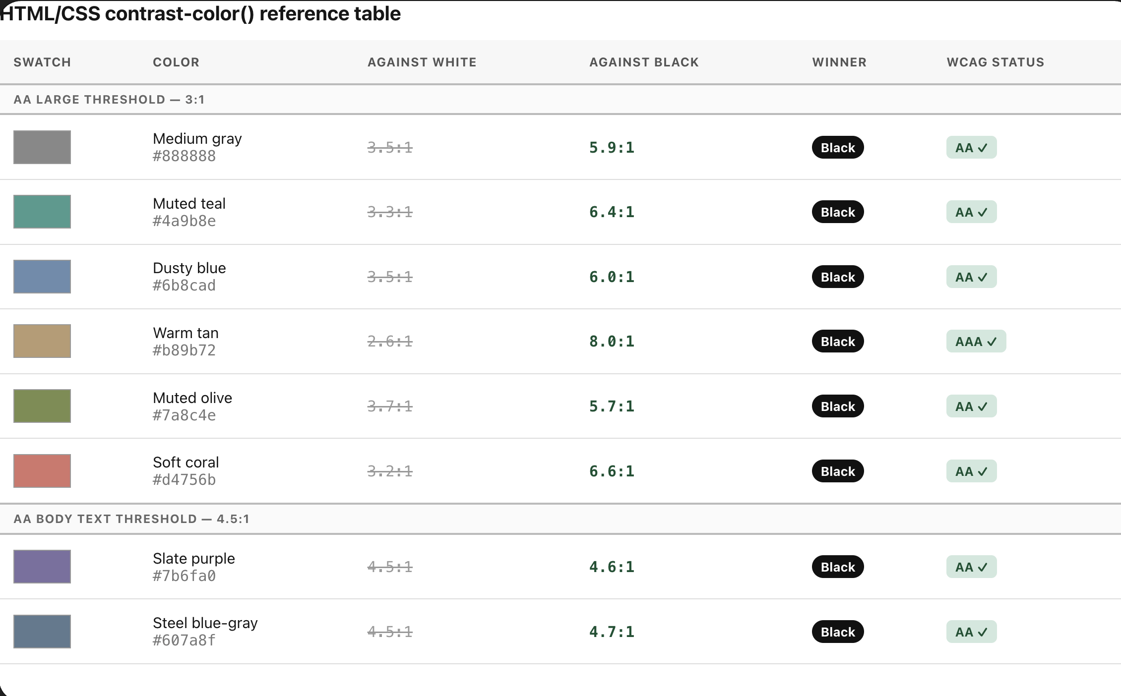 A contrast ratio table showing 8 mid-range background colors. Each row displays the color swatch, contrast ratio against white and black, the winning candidate that contrast-color() would pick, and a WCAG compliance badge. A threshold marker separates colors that meet AA for large text only (3:1) from those that meet AA for body text (4.5:1).