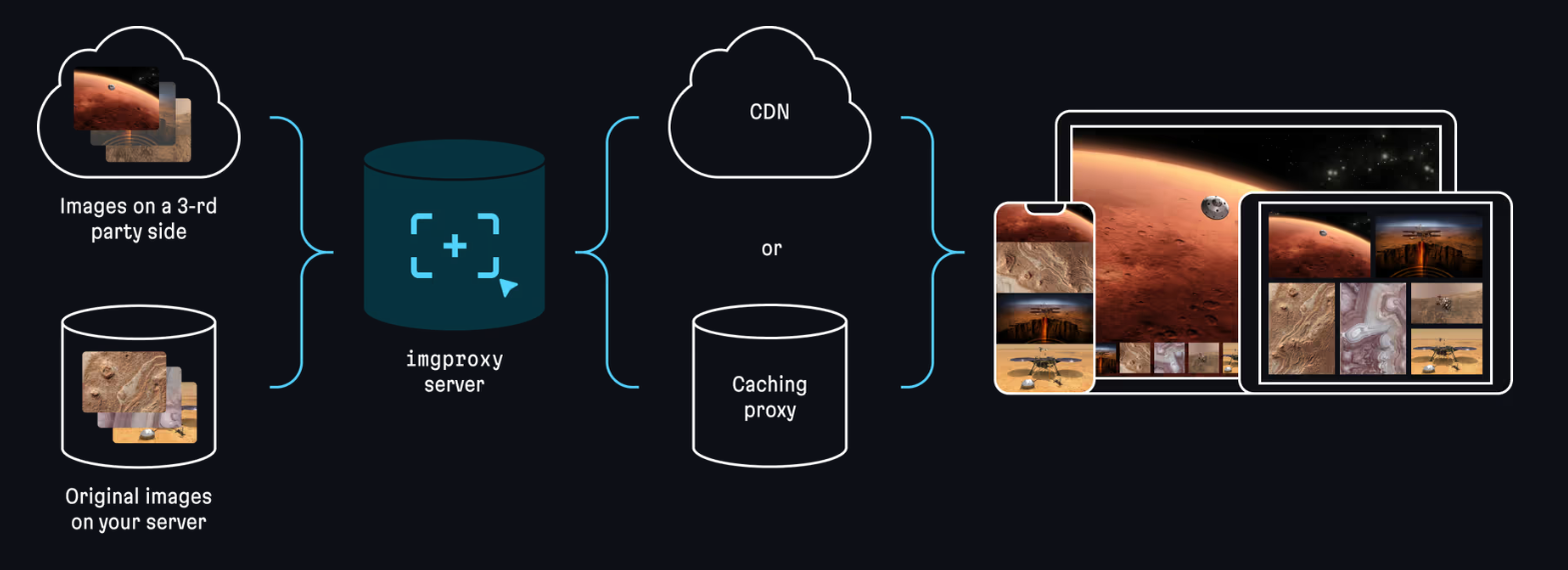 How imgproxy works