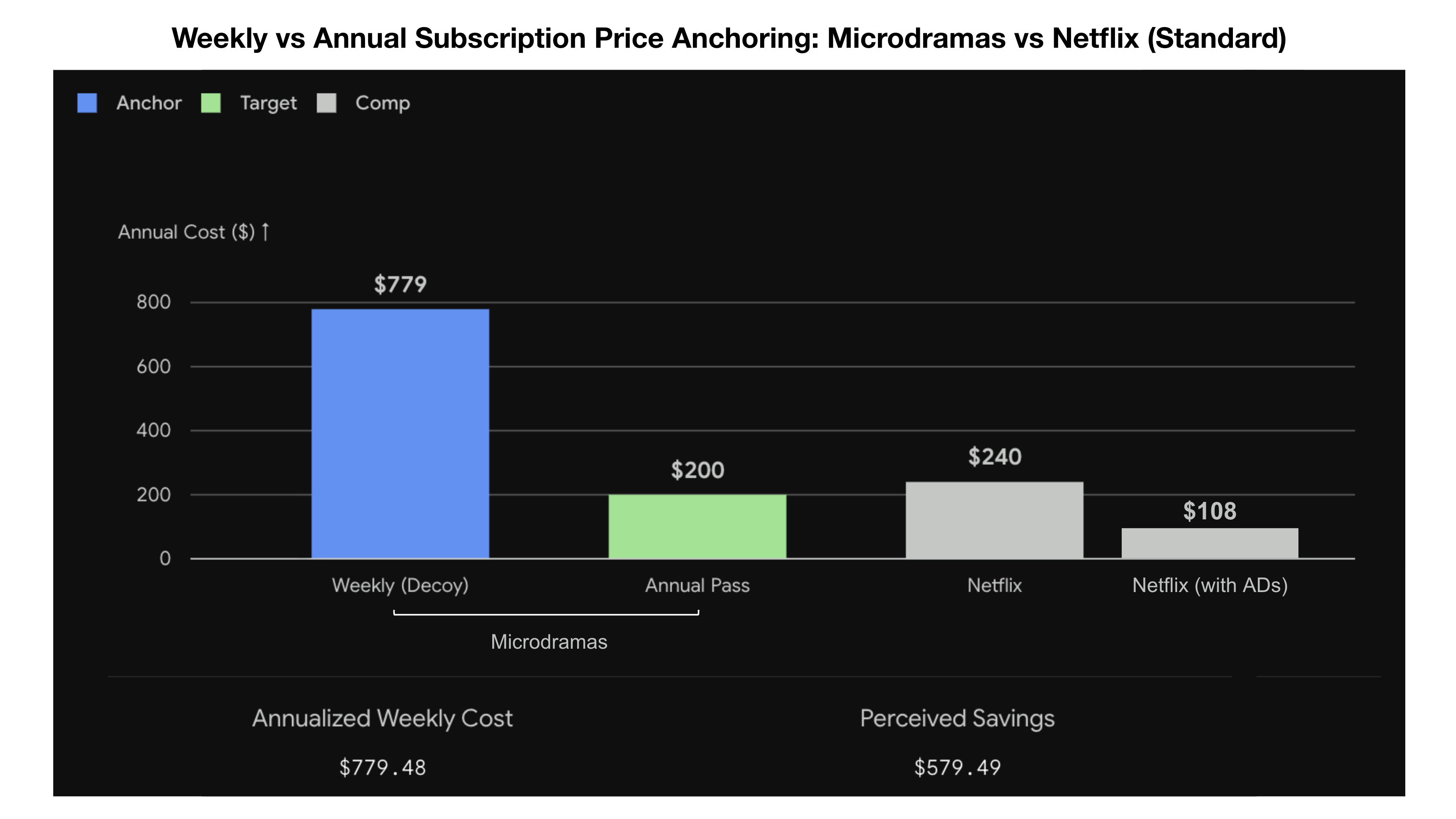 Weekly vs Annual Subscription Price