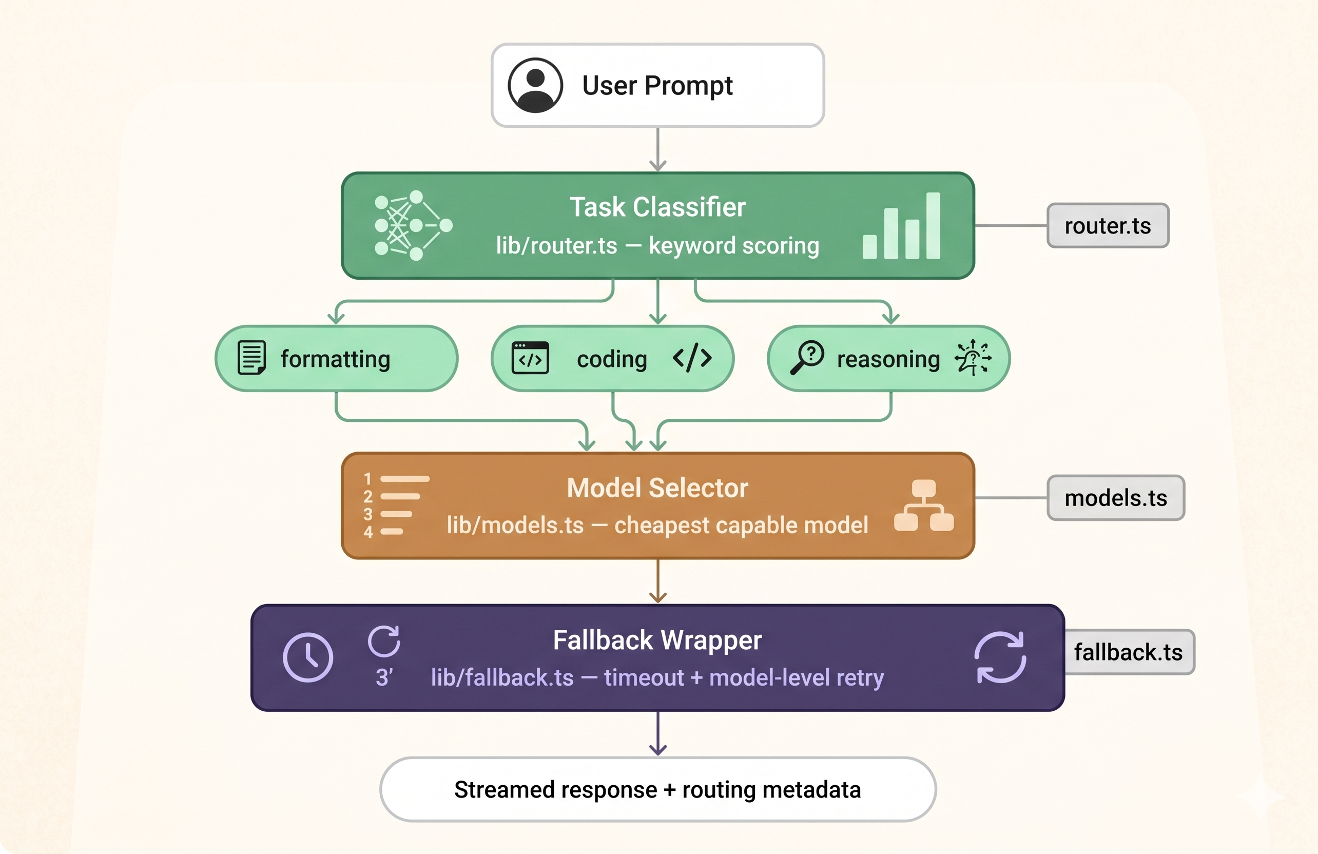 Dynamic model routing architecture