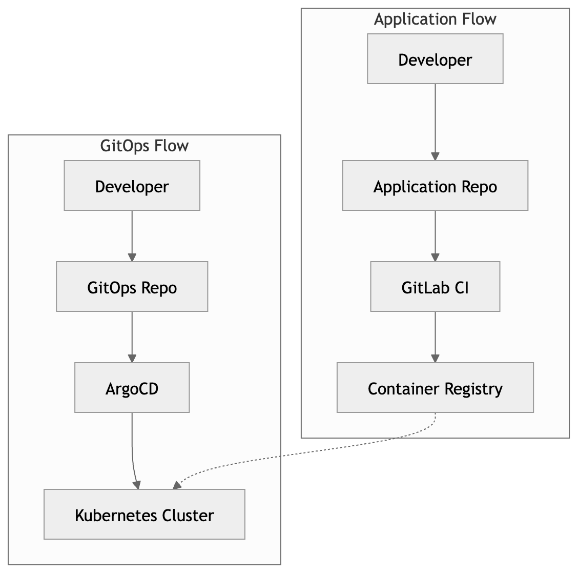 ArgoCD workflow