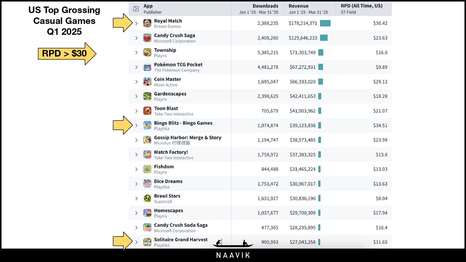 US Top Grossing Games 2025