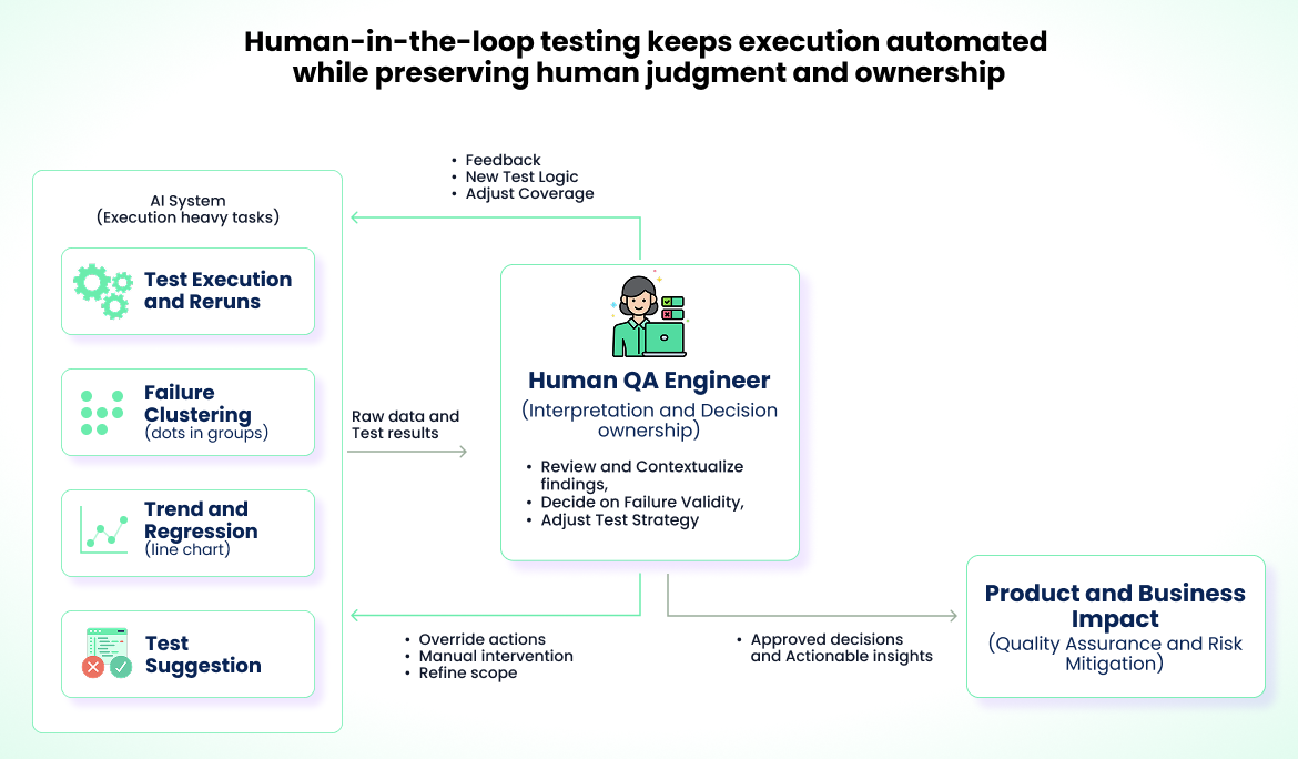 Human-in-the-loop testing keeps execution automated while preserving human judgment and ownership.