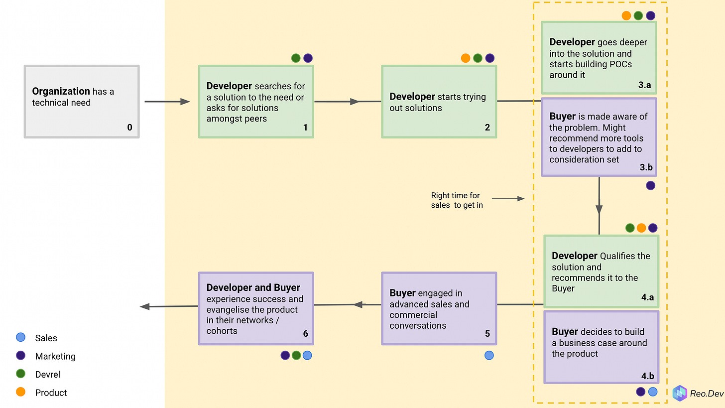 A Developer Led Interpretation of the Modern GTM process by Unusual VC