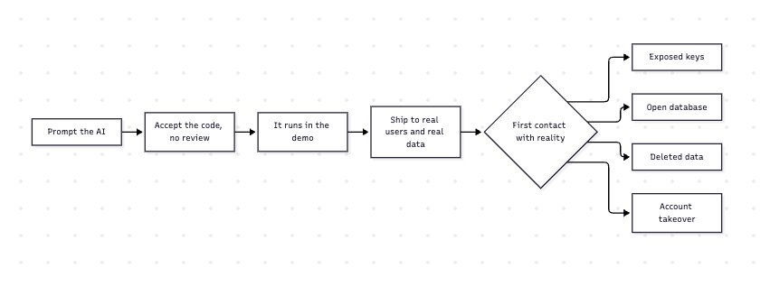 vibe coding with no engineering is a straight line from prompt to production, with nothing in between to catch what breaks.