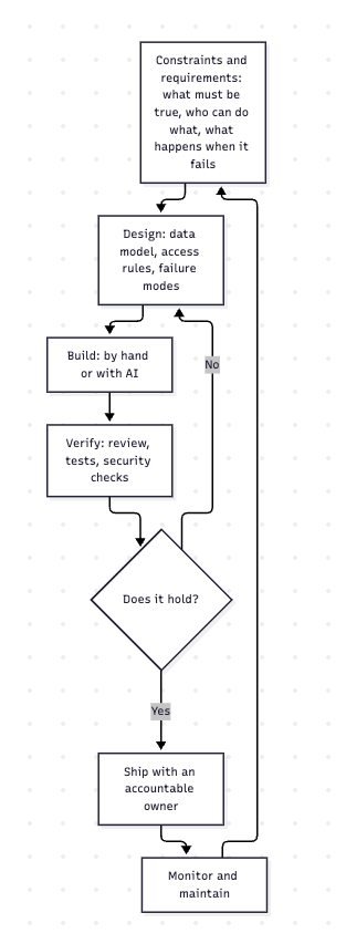 real engineering is a loop, and the code is one step in it, not the whole thing.