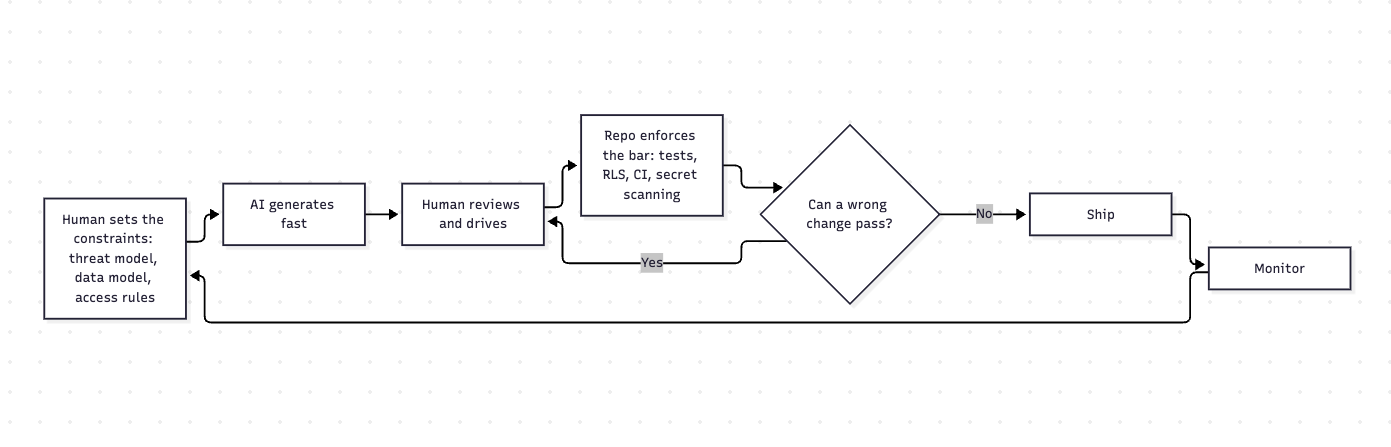 AI writes at speed, the human owns the judgment, and the repository refuses to ship what it cannot verify.