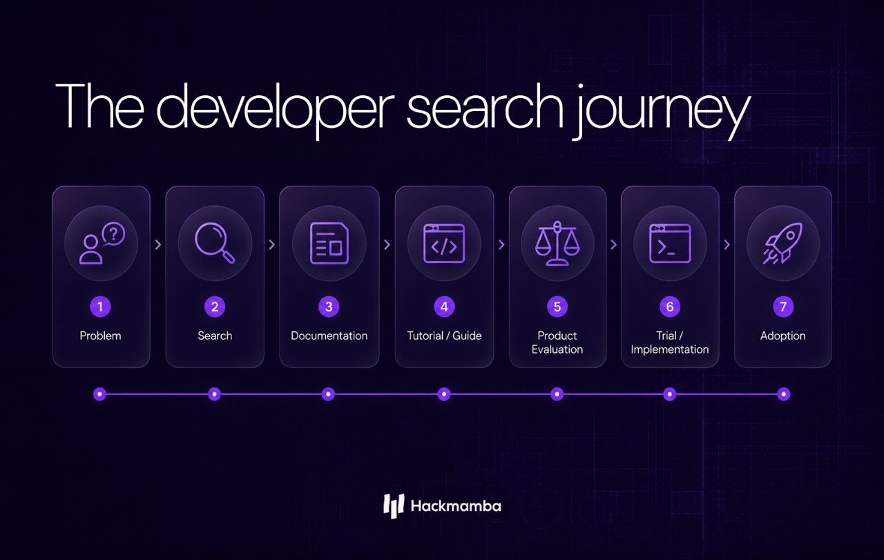 The developer search journey