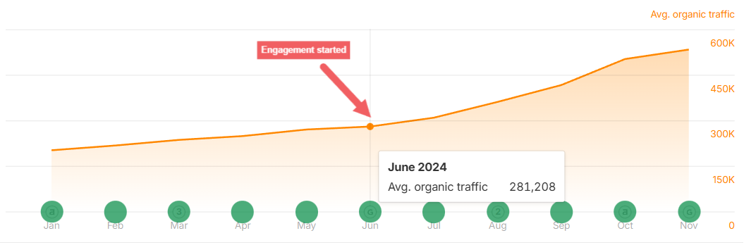 Cloudinary traffic growth in the five months of working with Hackmamba