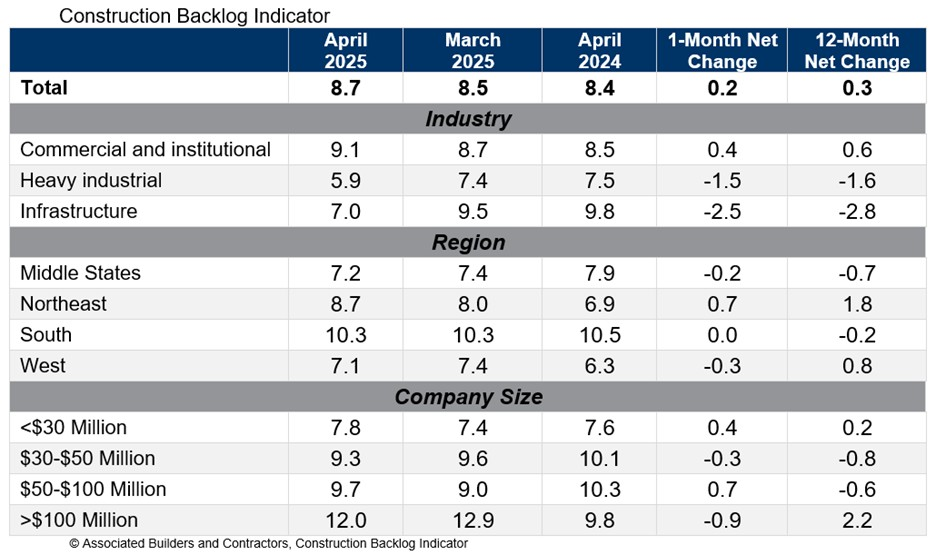 April 2025 Backlog Trends