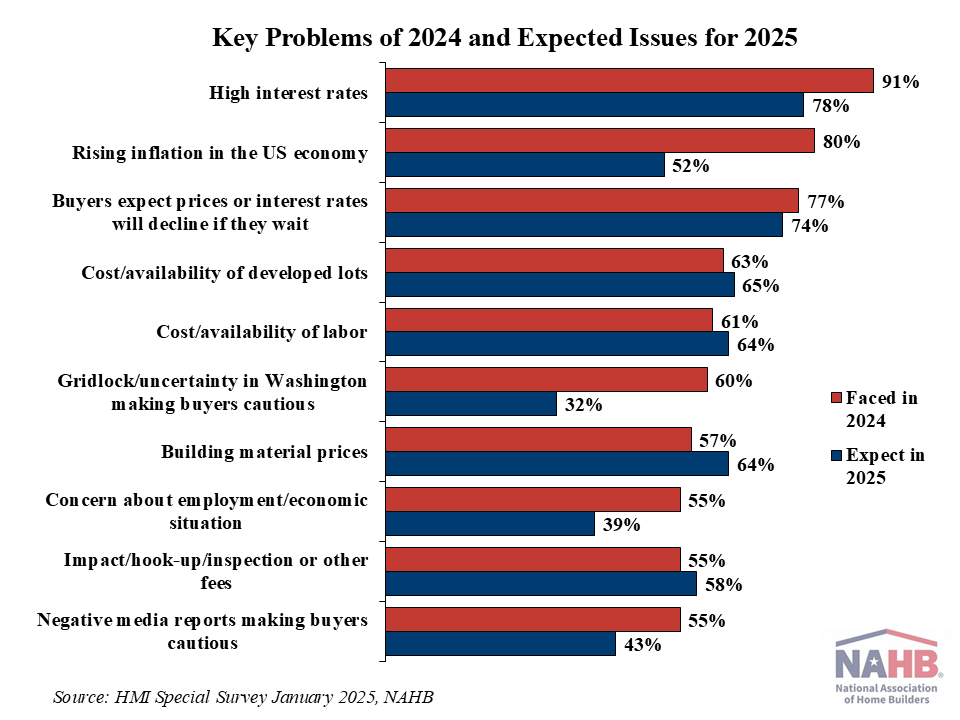 Figure: Top Challenges for Homebuilders