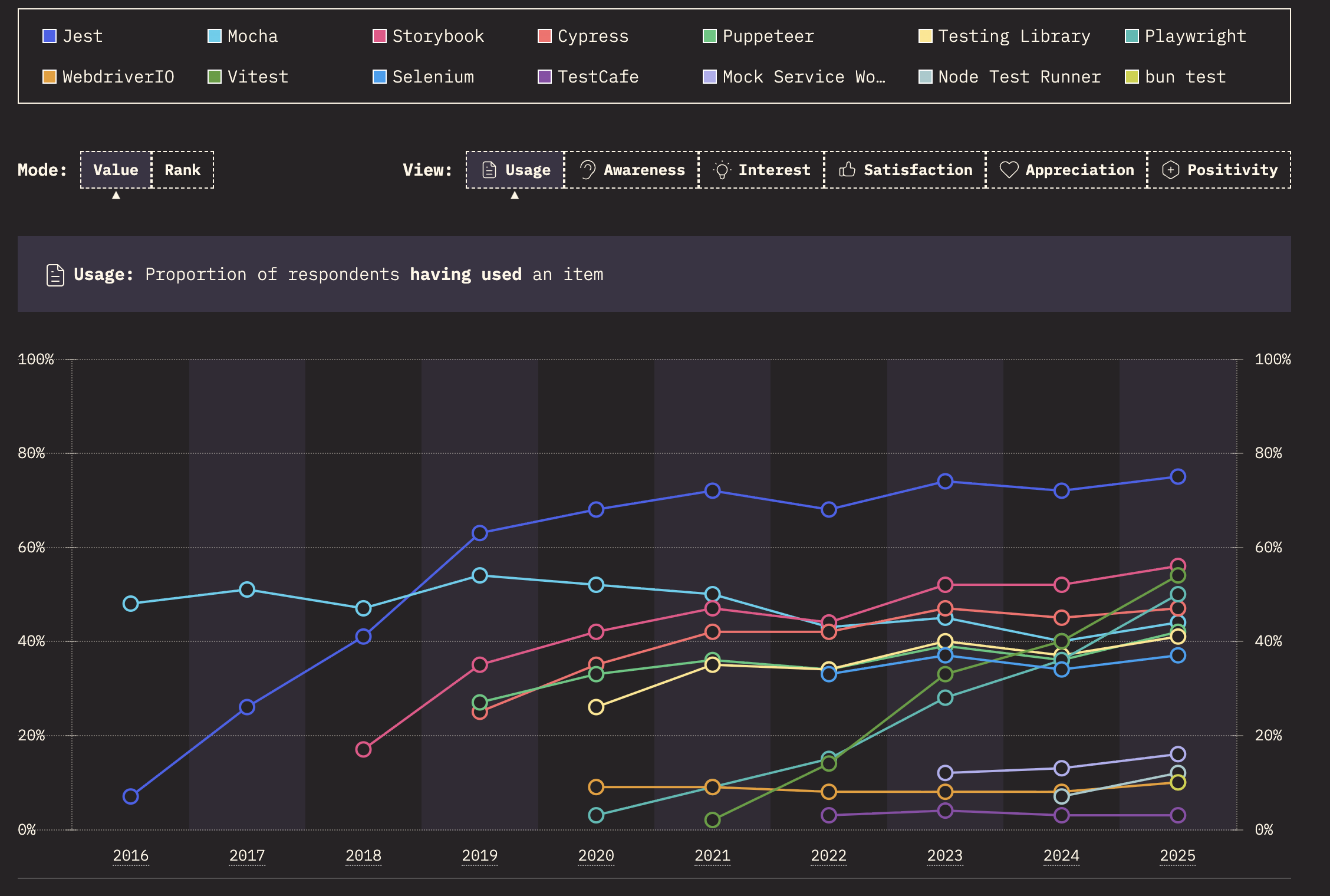 Popularity Graph Of Node.js Unit Testing Frameworks