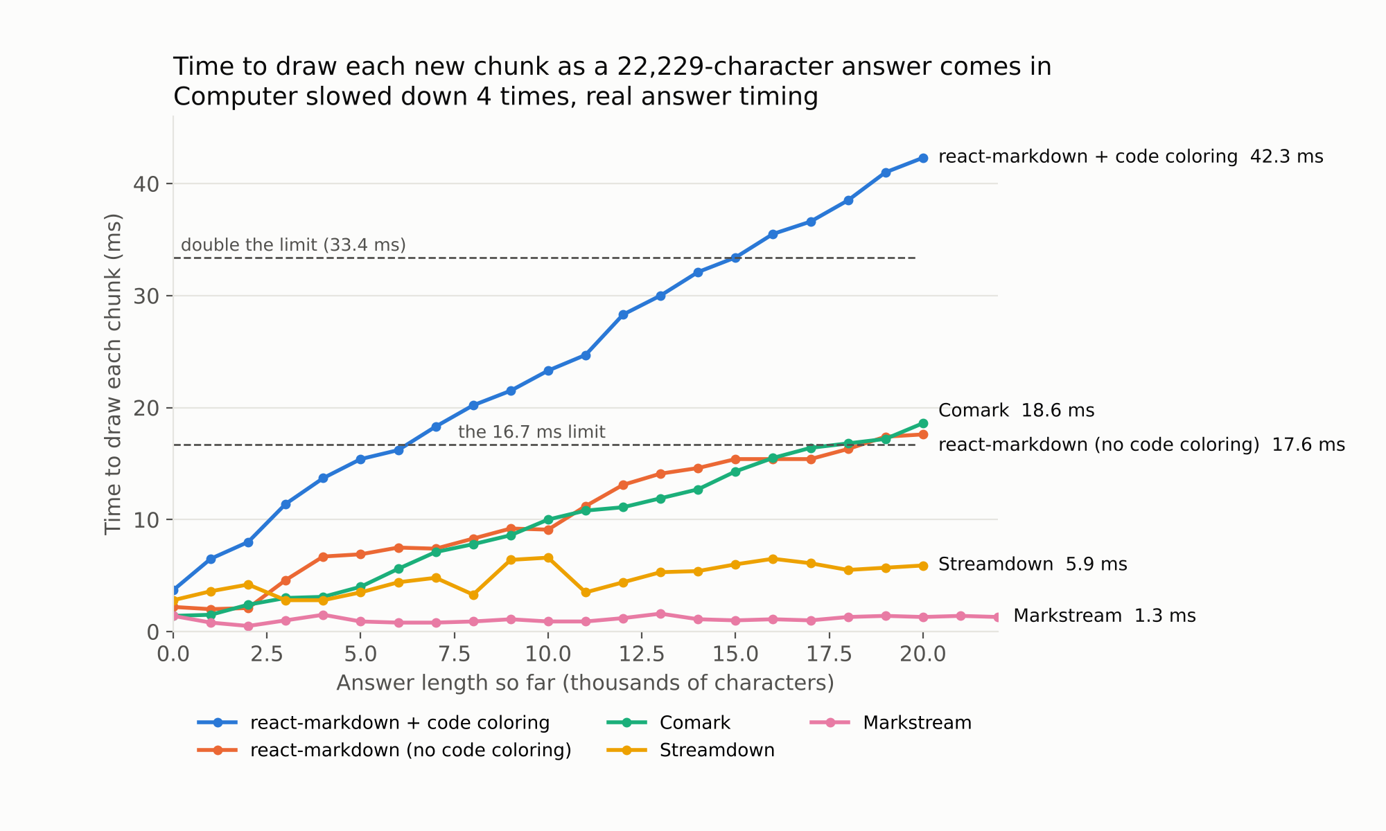 Chunk-to-mutation latency by approximate rendered-text length for the long throttled replay