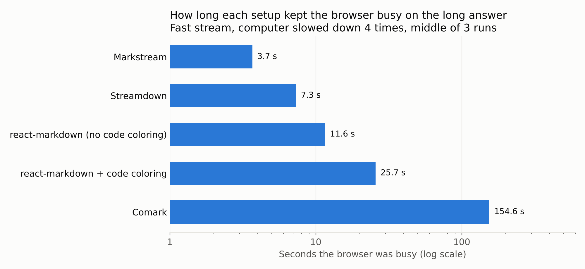 Main-thread task time comparison for the long frame-paced throttled replay