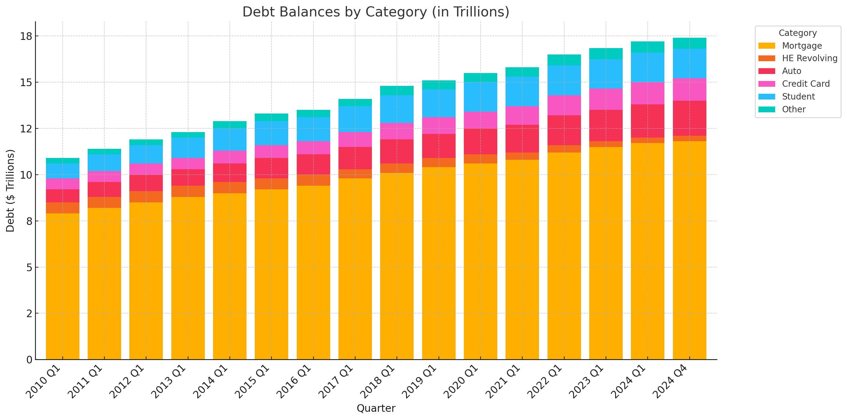 Consumer Debt Chart for 2024