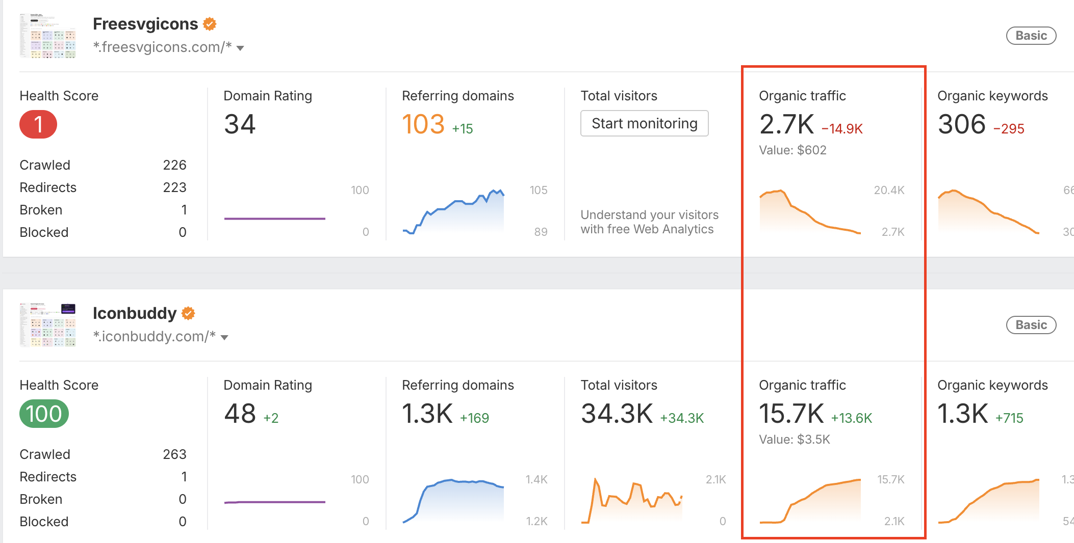 Traffic and keyword transfer