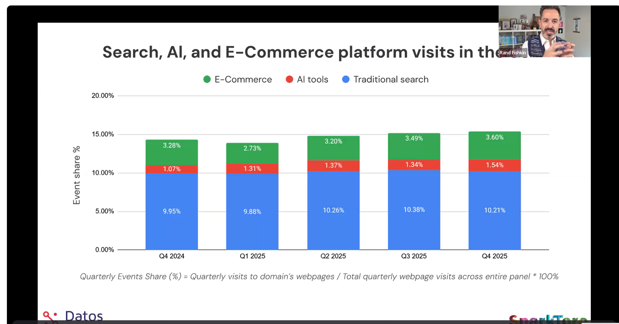 Rand showing bar charts of search, AI and ecommerce platform visits in the US