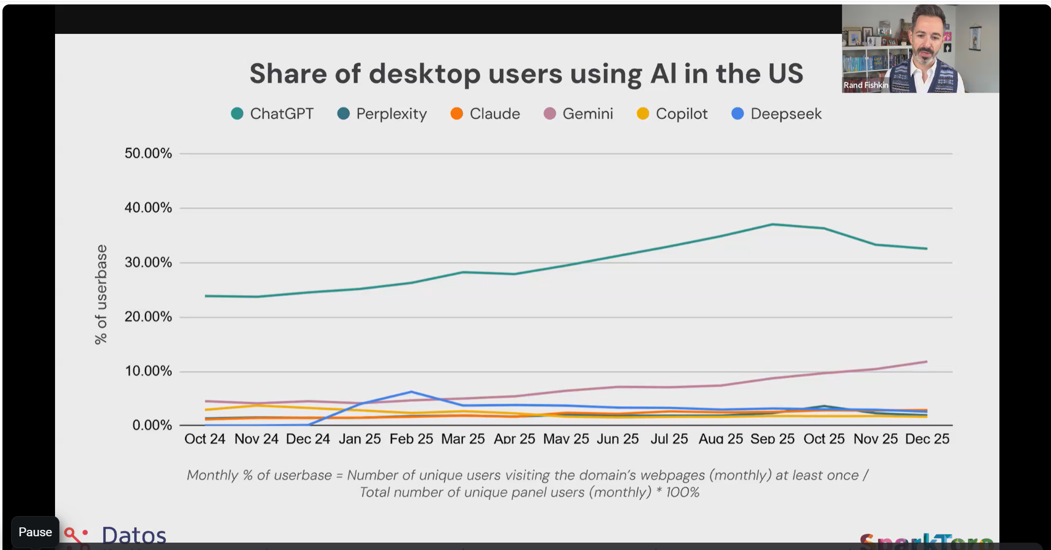 Rand sharing line graphs of share of desktop users using AI in the US