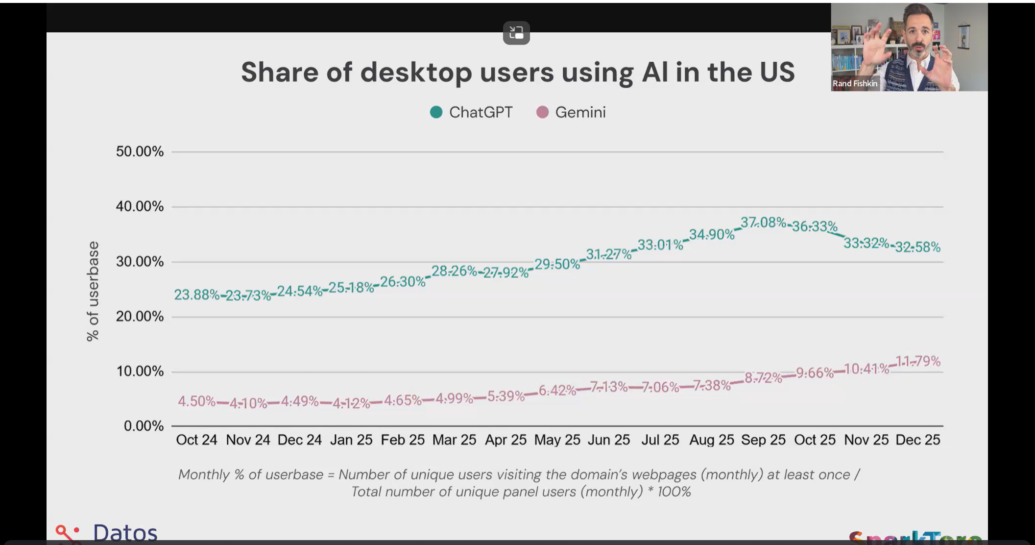 Rand showing line graph of share of desktop users using AI in the US