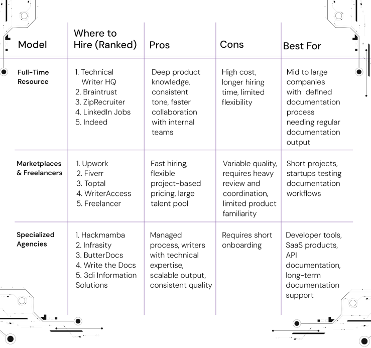 How and where to hire a technical writer