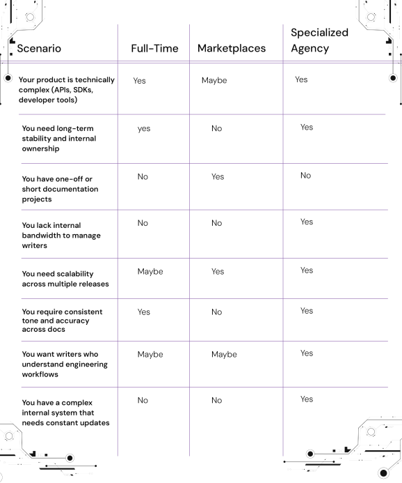 How to choose which model fits best based on various product scenarios