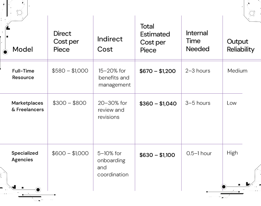 How much does it cost to produce one technical content piece model wise comparison