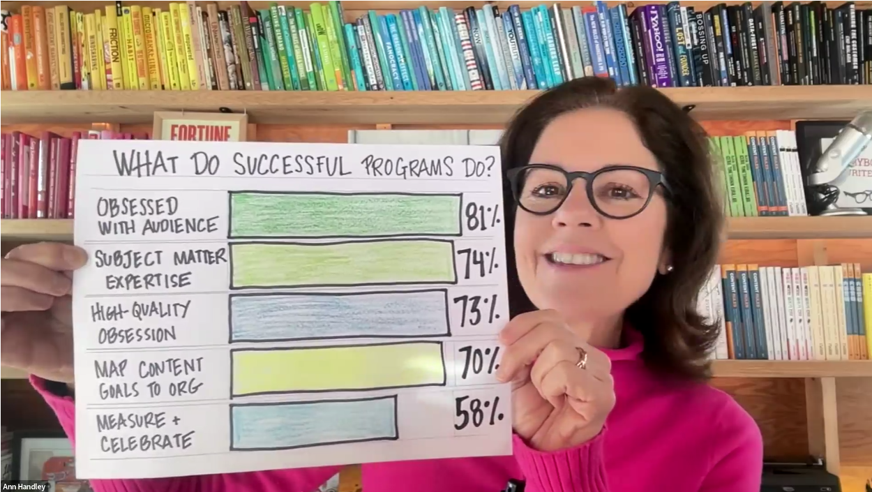 Ann Handley showing a drawn up picture of what do successful programs do