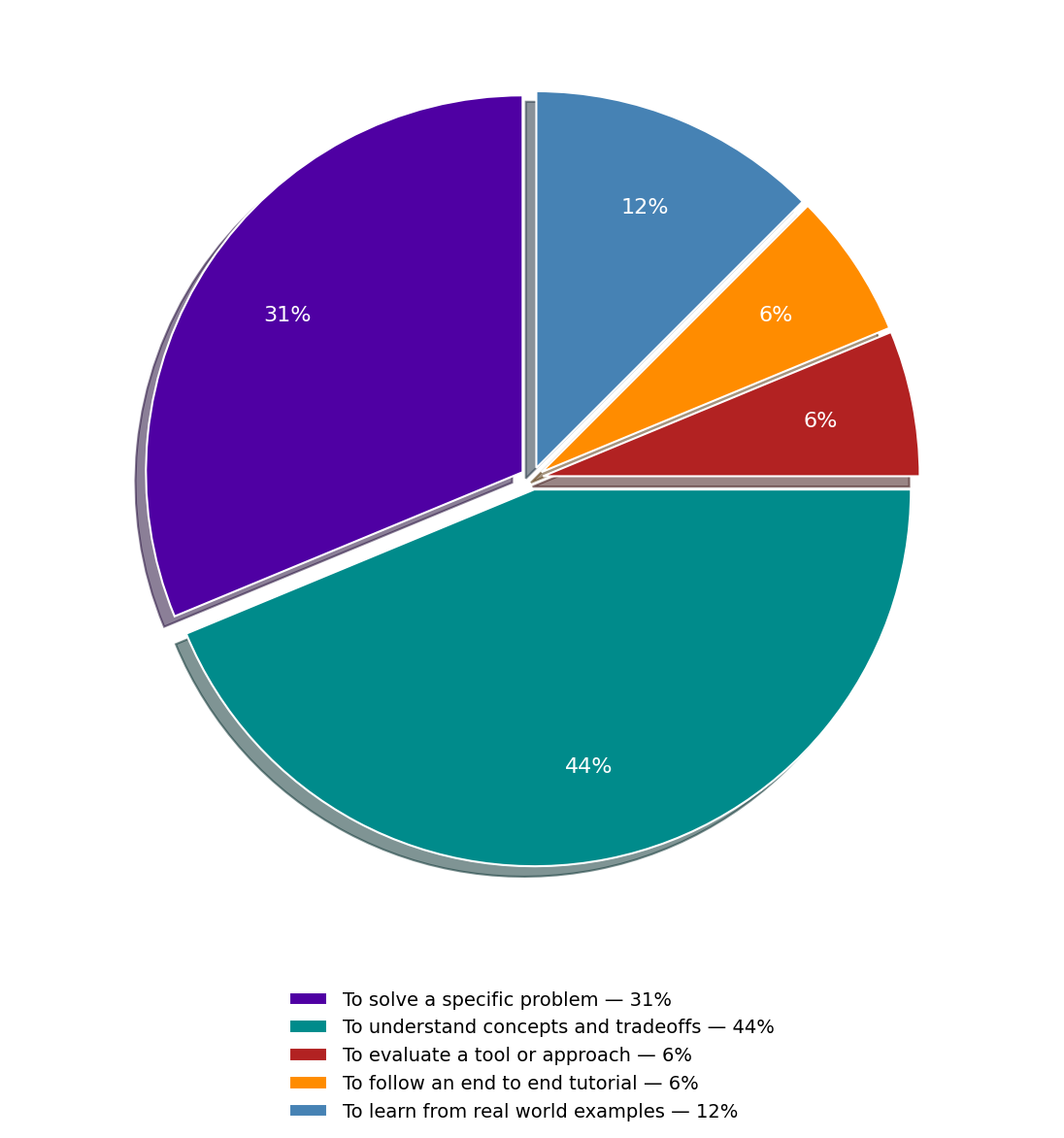 Pie chart- Why developers watch technical videos?