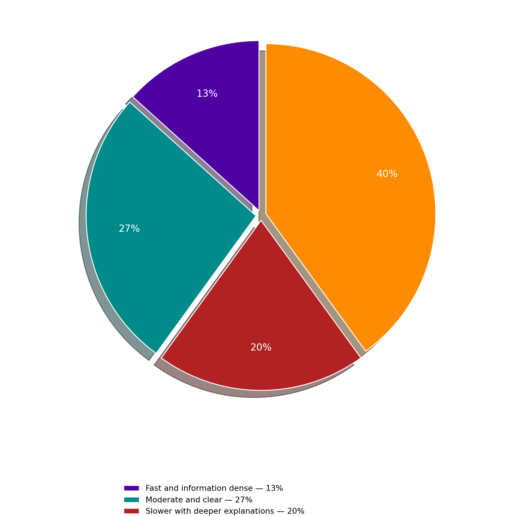 Pie chart- What pacing makes you stay engaged?