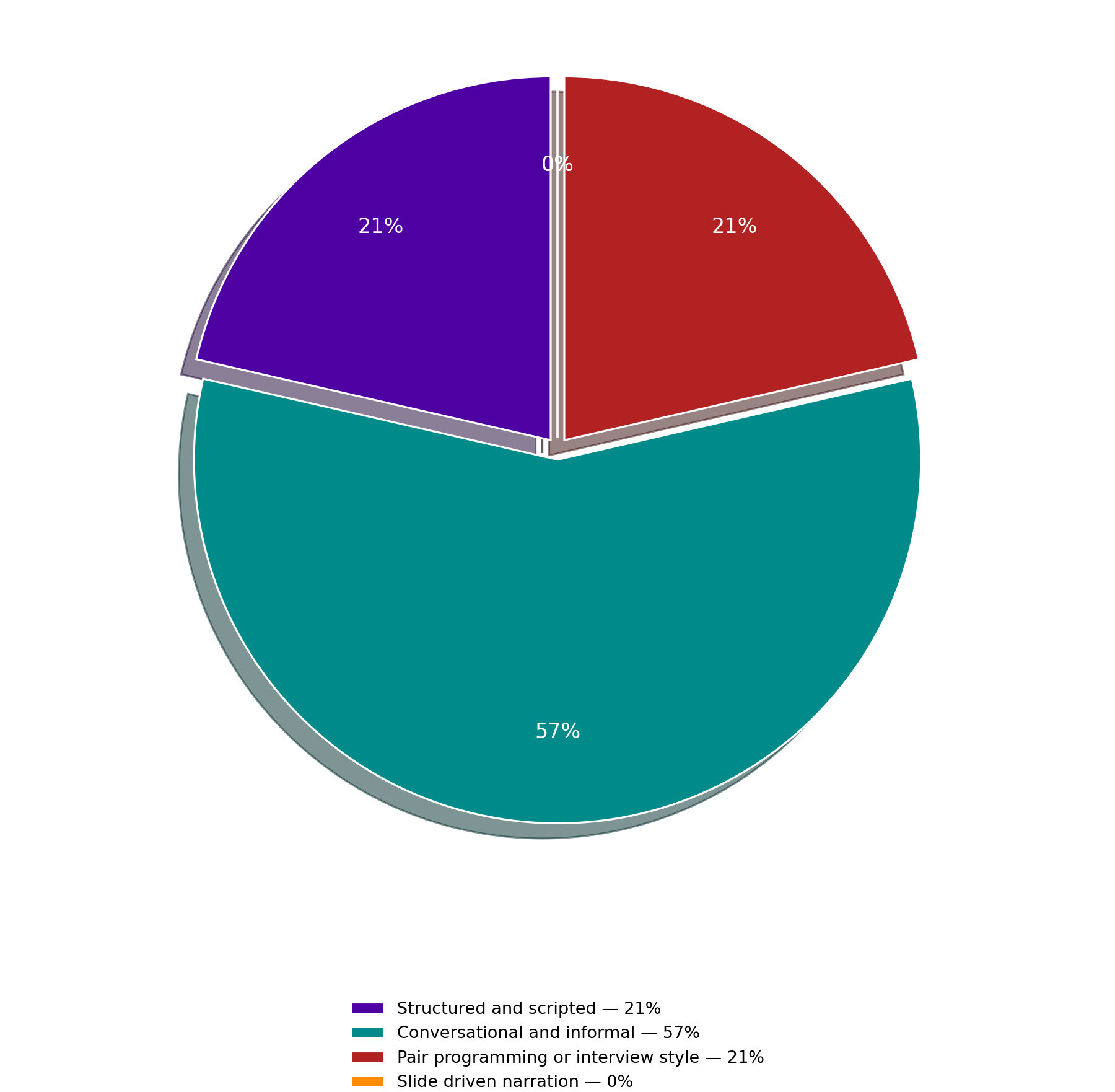 Pie chart- what narration style do you prefer?