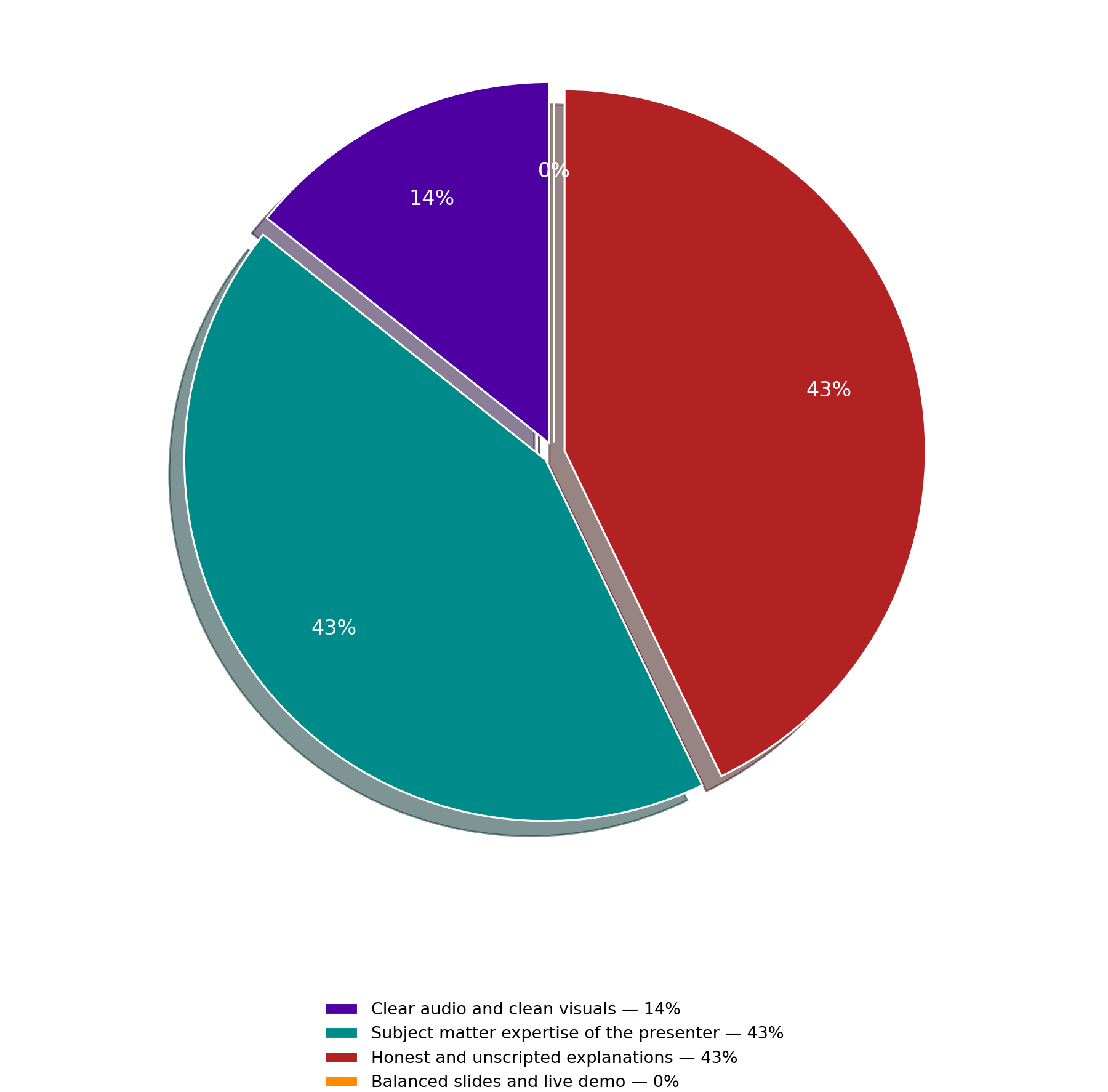 Pie chart- what matter most when evaluating the quality of a technical video?