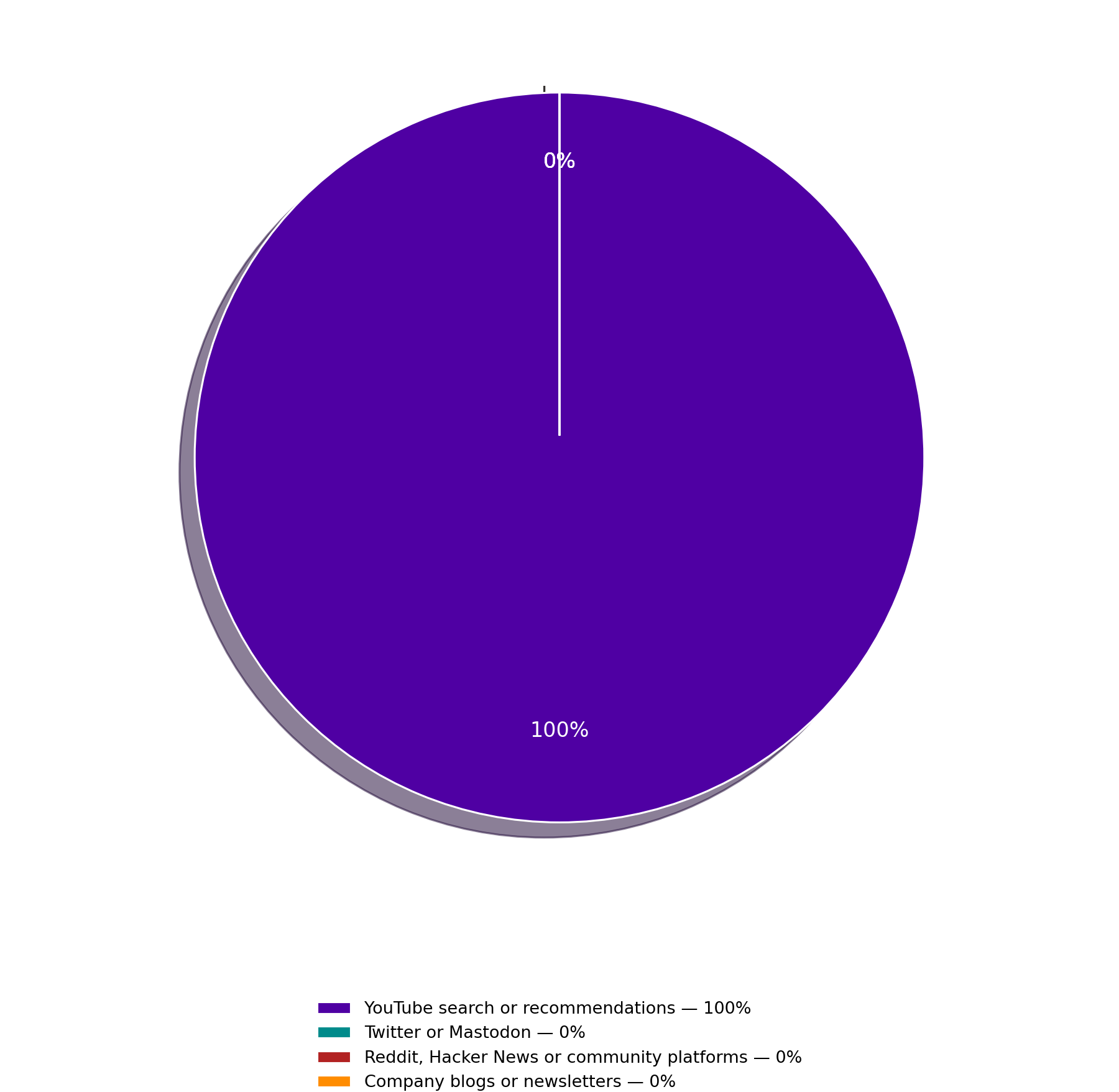 Pie chart- Where do you usually discover technical videos?