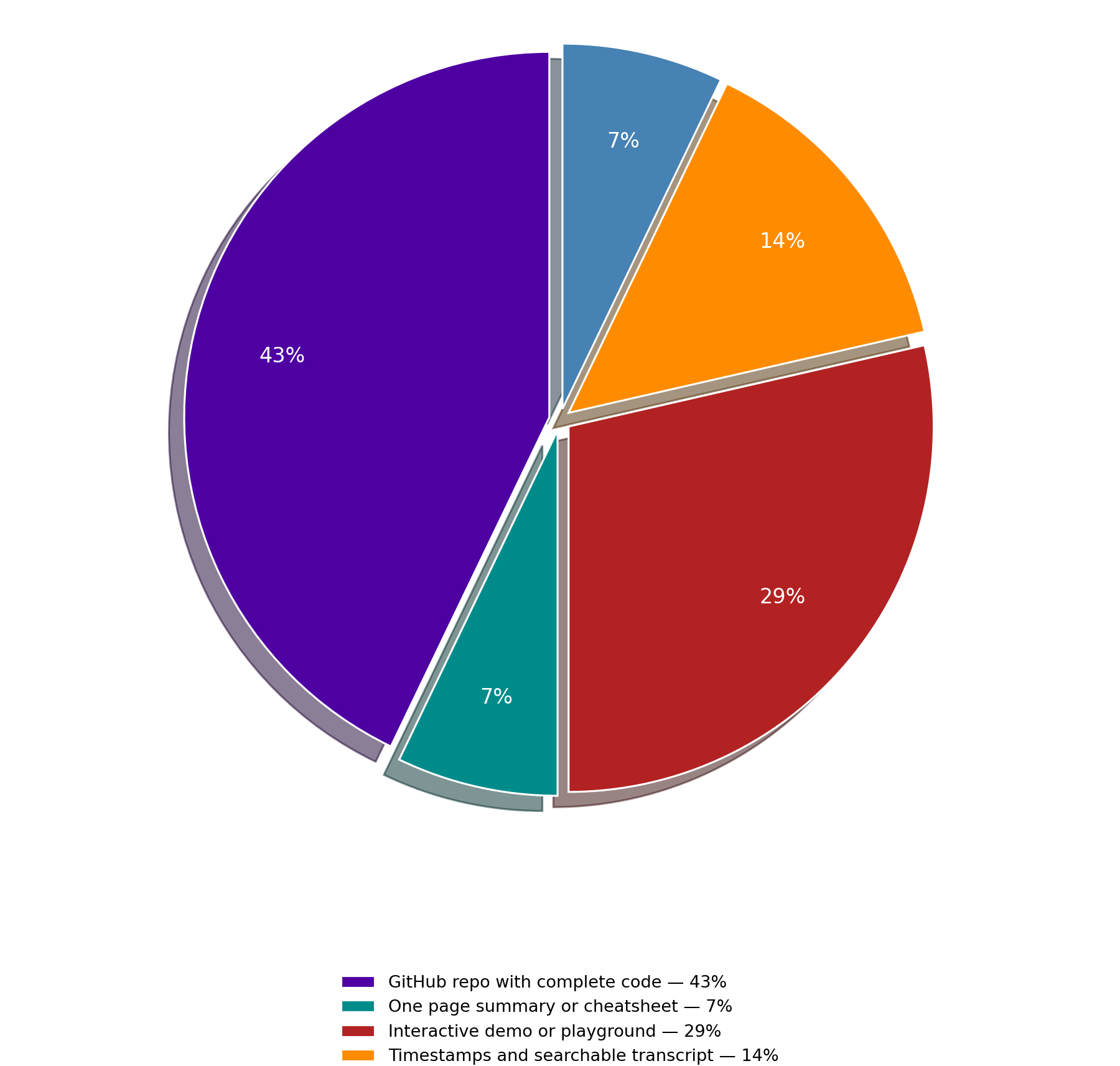 Pie chart- what supporting material increases the usefulness of a video for you?