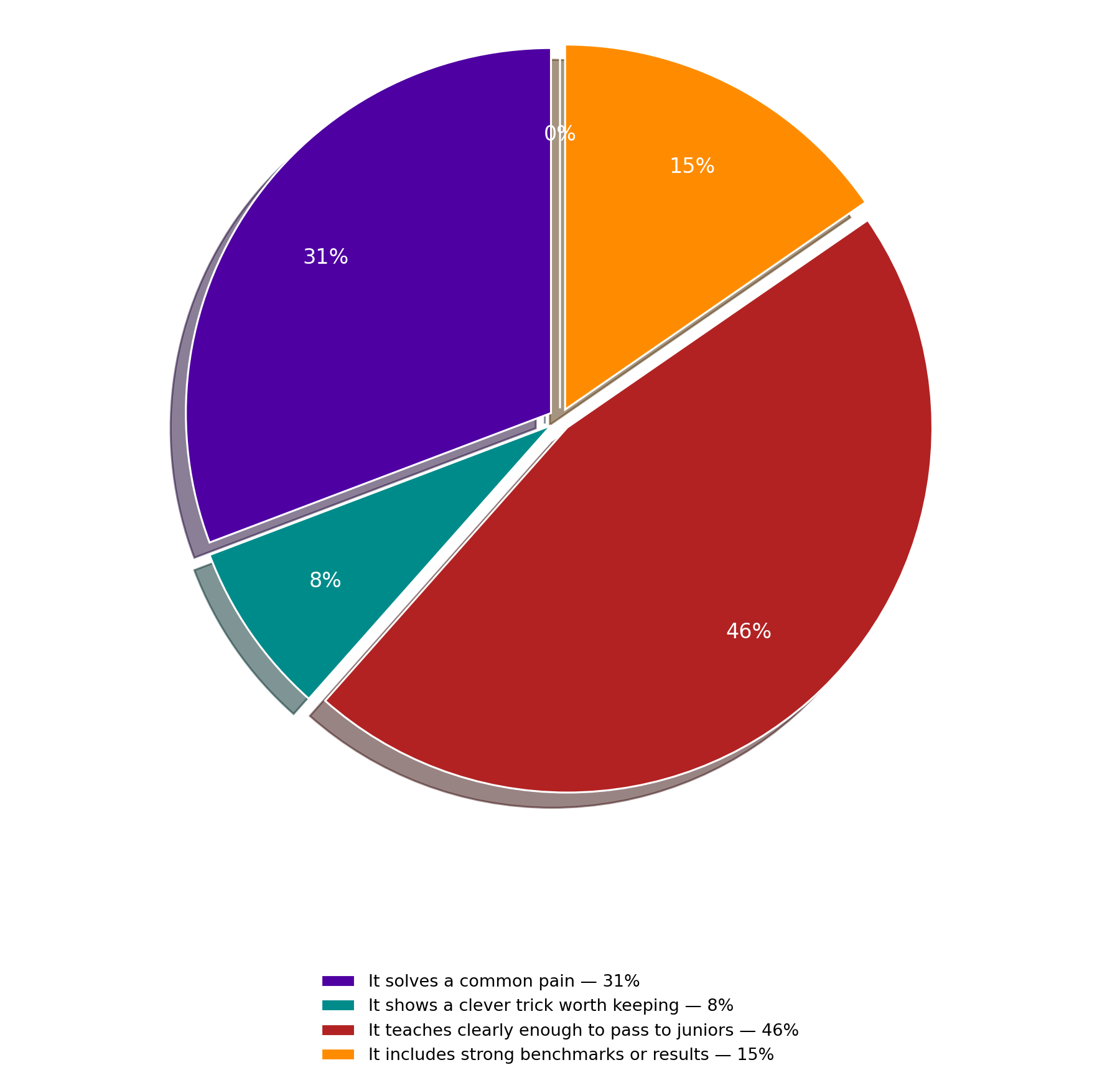 Pie chart- what makes you share a technical video with others?
